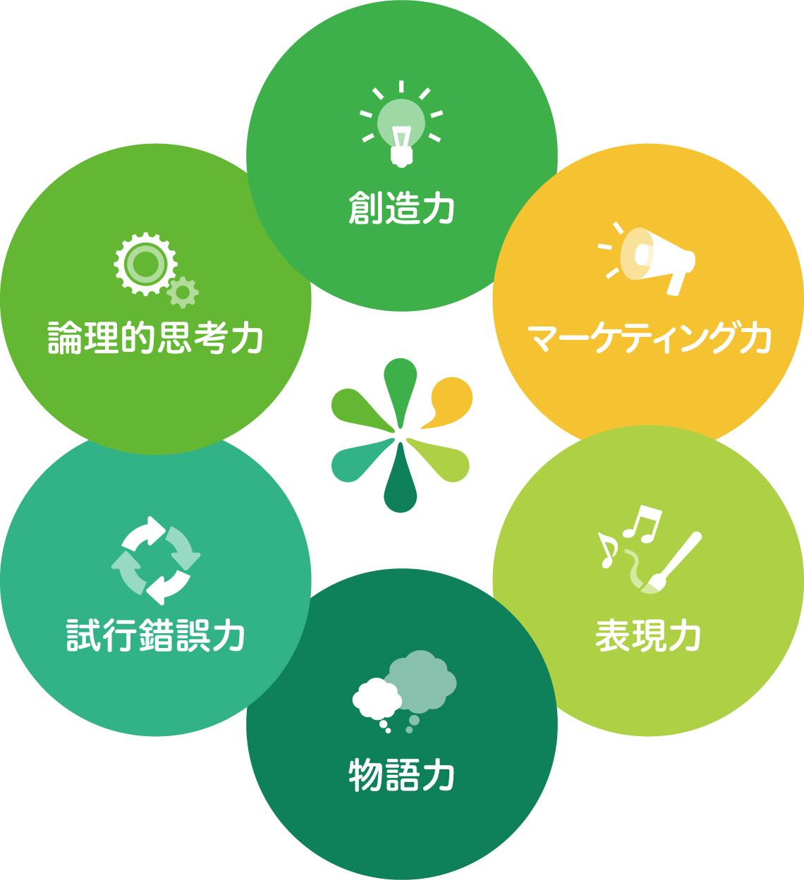 スプリンギンは創って遊ぶことで、創造力、論理的思考力、試行錯誤力、物語力、表現力、マーケティング力が育まれるイメージ
