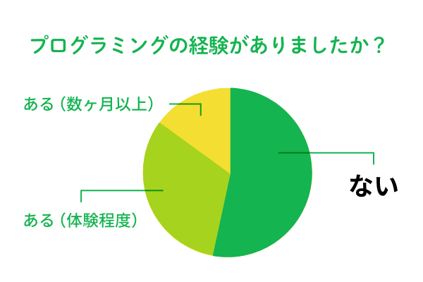 プログラミング経験のグラフ