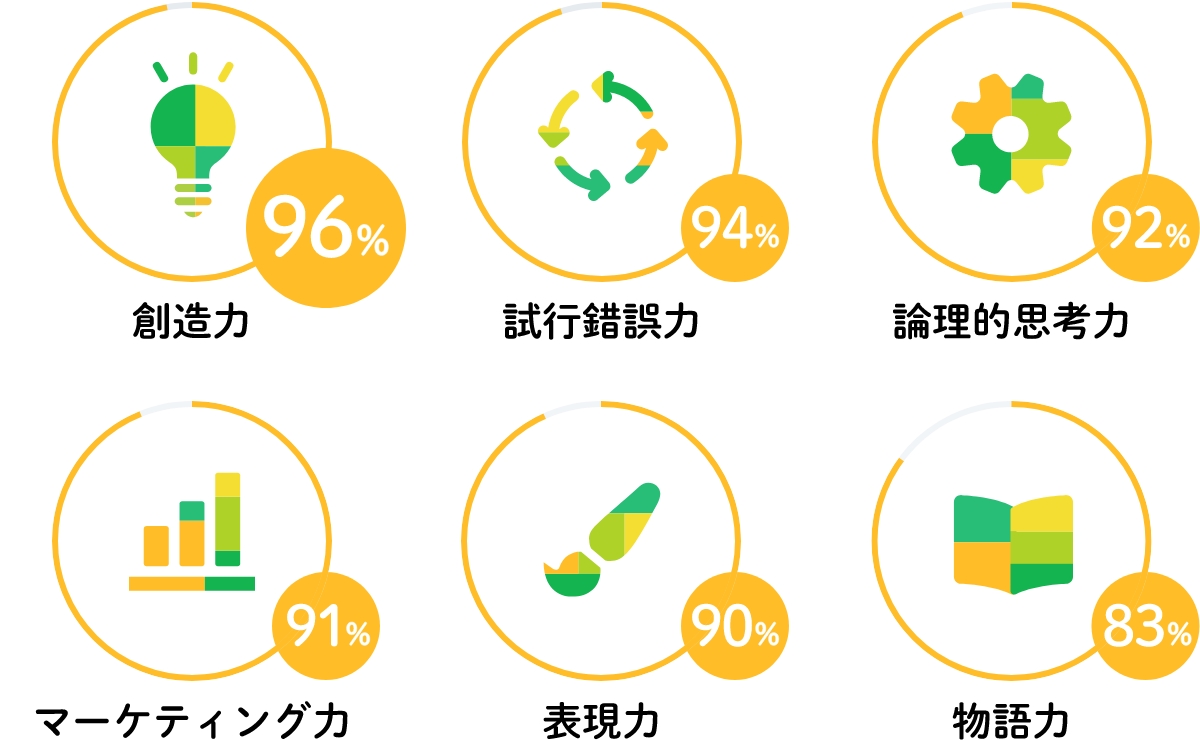 スプリンギンで身についたと感じる力の表